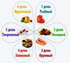 эффективные диеты для похудения без вреда для здоровья